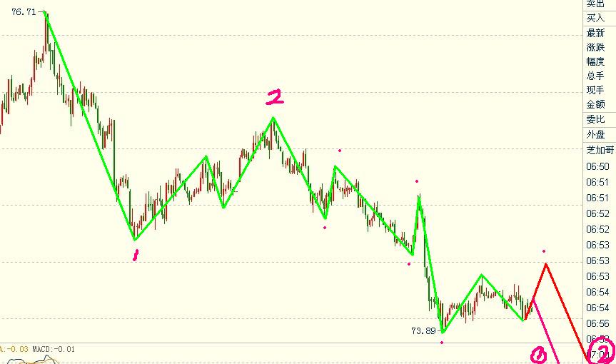 美元指數繼續看跌，歐元繼續做多