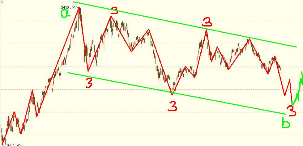 上證指數處于三角形之中圖片