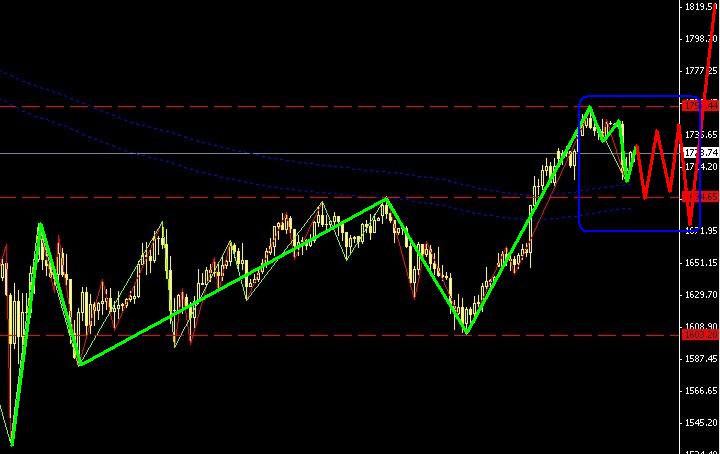 黃金調(diào)后看漲