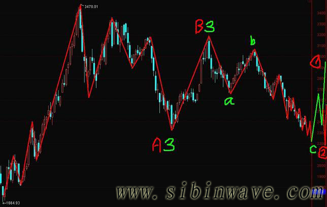 上證指數還有一點余跌圖片