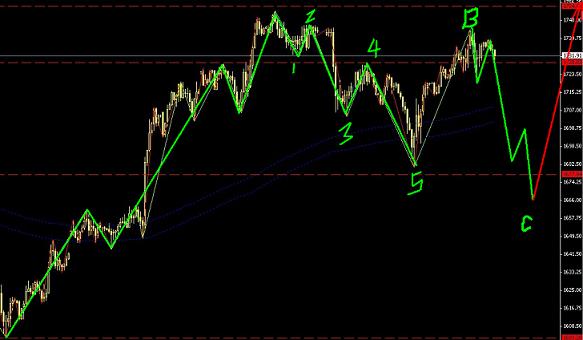 黃金調整之后繼續上漲圖解