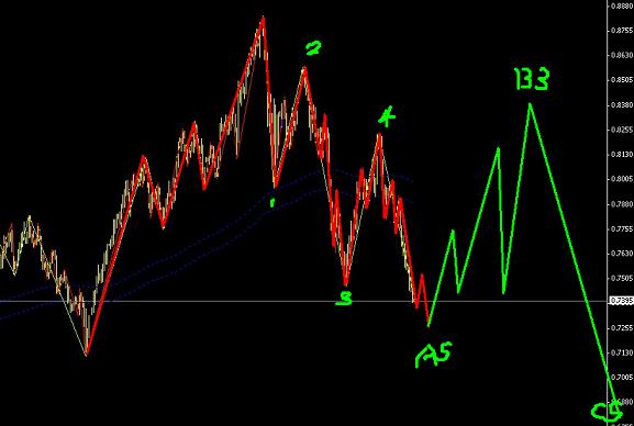 紐元出現空頭引導楔形圖解