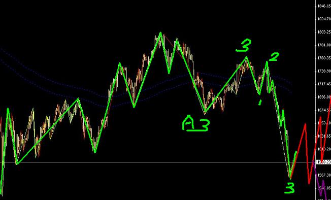 波浪理論的進場策略-C5加右側