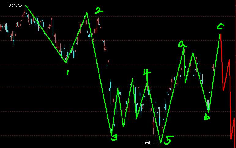 標普的朝五可以拿來練手圖解