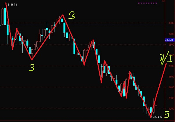 上證指數迎來牛底圖解
