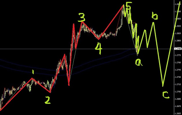 歐元處于反彈之中圖解