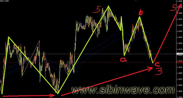 波浪理論分享歐元還要上調圖解