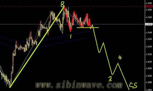 歐元空頭突破好做空圖解