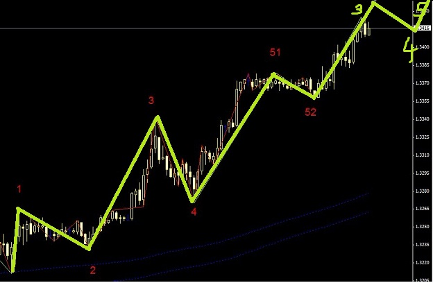 歐元正處于延長浪之中圖解