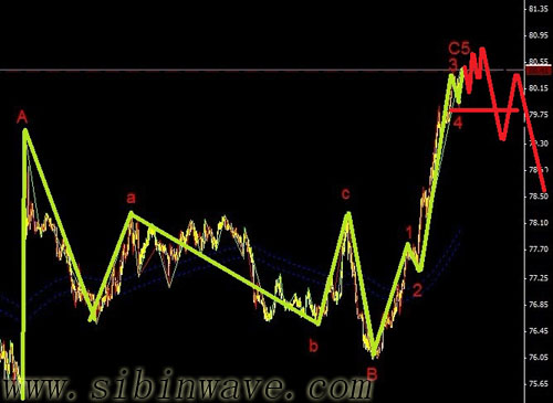 美日破頸線轉向空頭圖解