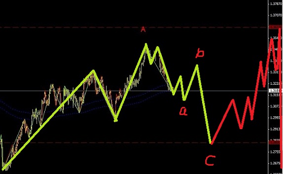 歐元正處于一個鋸齒型下跌之中圖解