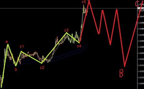 歐元正在回調途中圖解