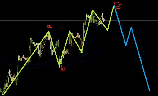 歐元在運行一個終結(jié)楔形圖解