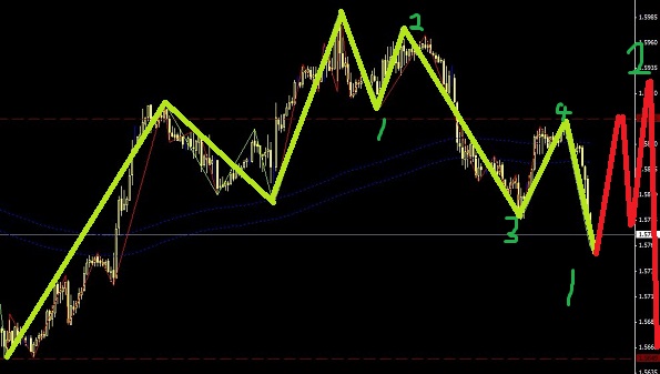 英鎊正在完成一個終結(jié)楔形圖解