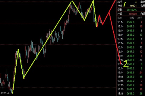 股指期貨面臨一次觀望情緒