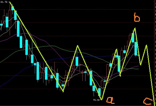 美元指數(shù)正在運(yùn)行一個(gè)調(diào)整級(jí)別圖解