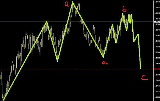 歐元有一波空頭行情圖解