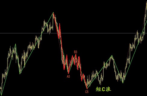 歐元的短C浪圖解