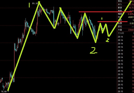 美元指數居然三角形調整