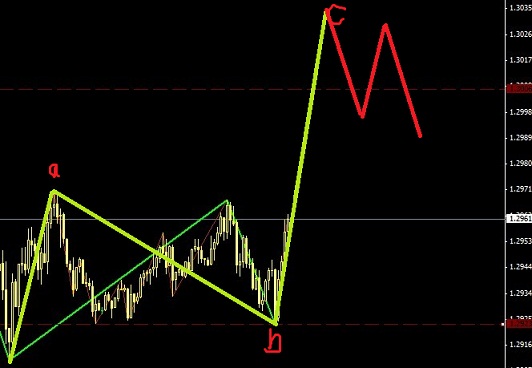 歐元在進(jìn)入一個(gè)小幅反彈過(guò)程之中圖解