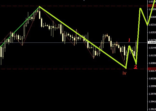 英鎊逢低做一波多頭圖解
