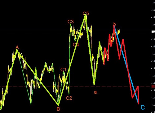 黃金復(fù)雜調(diào)整之中圖解