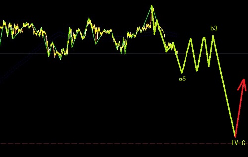 黃金面臨一波調整的初期圖解