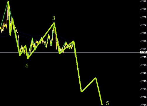黃金有望展開(kāi)加速下調(diào)圖解