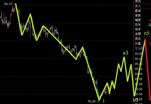 美元已經(jīng)展開大幅調(diào)整，黃金有望展開加速下調(diào)