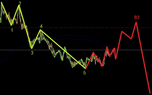 歐日高位出現(xiàn)空頭信號(hào)，跟蹤擇機(jī)做空