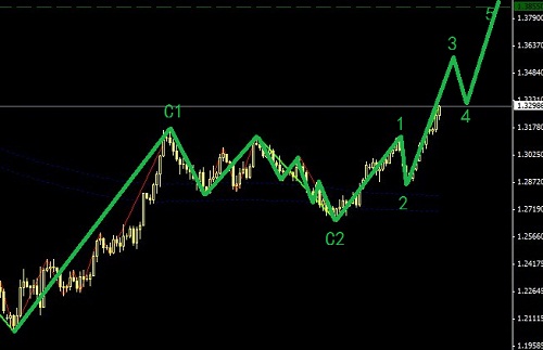 歐元的目前還只處于趨勢拐點初期圖解