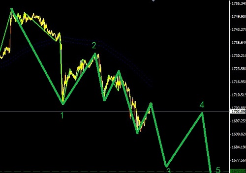 黃金空頭行情適合折騰操作圖解