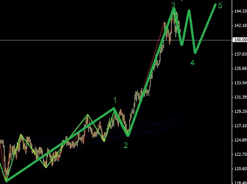 鎊日引導(dǎo)楔形之后繼續(xù)做多圖解