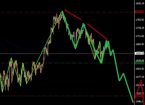 黃金處于空頭的拐點(diǎn)期圖解