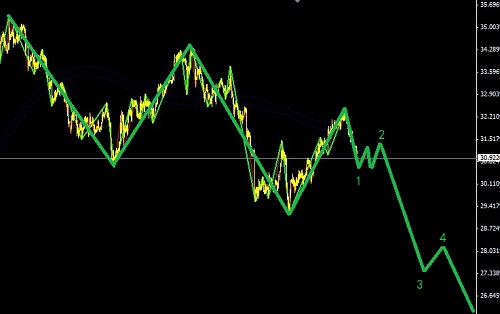 白銀同步黃金空頭拐點(diǎn)處圖解