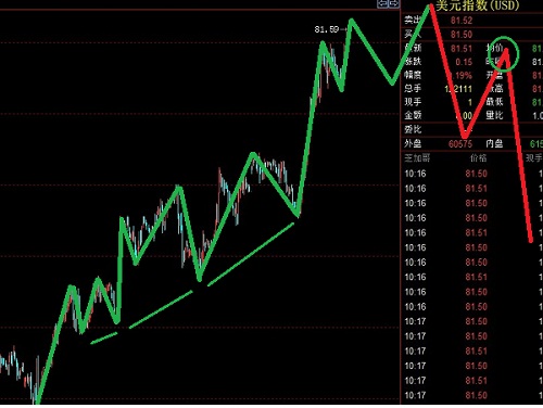 英鎊空頭考慮出場,美元指數還需右側