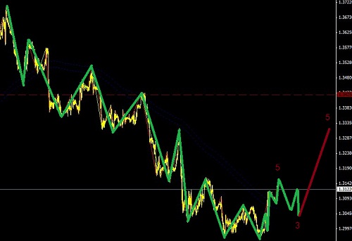 目前歐元可以開始考慮逢低做多圖解