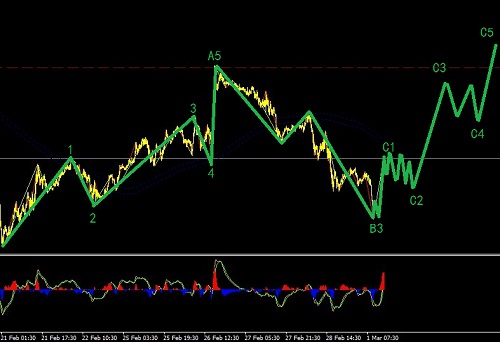 黃金暫時還沒有調好圖解