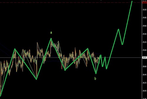 白銀可以在C浪2中回調進場C5圖解