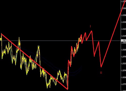 歐元可以在后面的調整中進場中線做多圖解