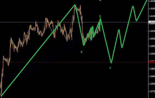 歐元可以在回調(diào)中進場中線做多圖解