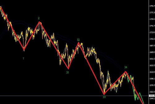 黃金新低作為目標圖解