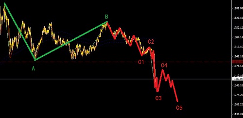 黃金后面仍然有不錯的行情圖解