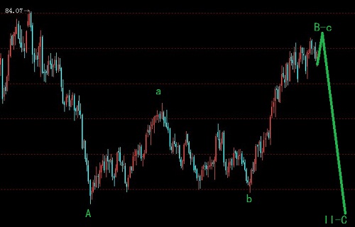 美元指數判斷有一個新低行情圖解