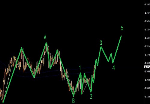 歐元配合美元平臺(tái)型調(diào)整圖解