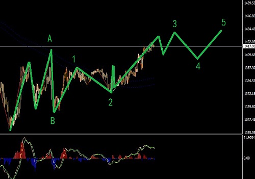 黃金相對(duì)保守的逢低做多圖解