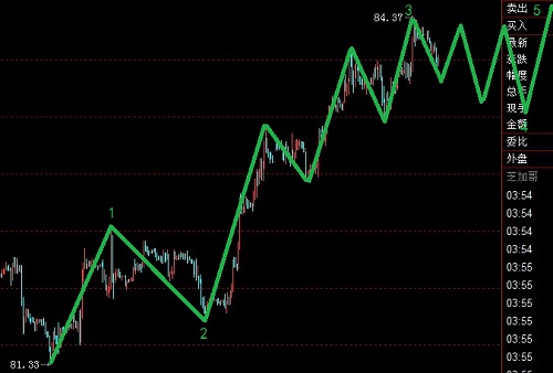 美元指數(shù)處于強勢之中圖解