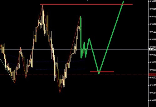 瑞郎中線做多圖解