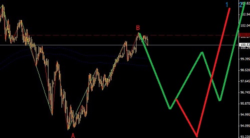 美日值得中線放空圖解