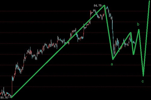 美元指數借助調整回調進場圖解